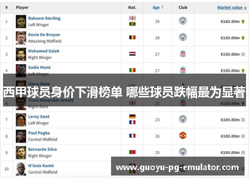 西甲球员身价下滑榜单 哪些球员跌幅最为显著
